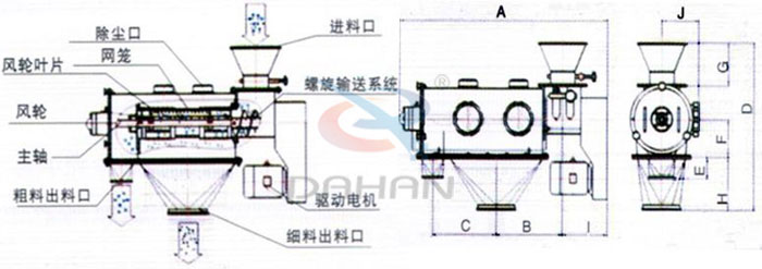 氣旋篩結構以及外形尺寸：風輪葉片，主軸，螺旋輸送系統，網籠，除塵口等。