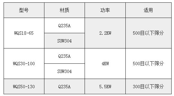 氣旋篩技術參數：功率：2.2-5.5kw適用于：500或300目一下物料的篩分。