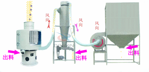 微細粉物料經進料斗進入氣流篩粉機進料口，立即擴散并與空氣混合成霧狀，經旋轉風輪的作用，使物料呈旋風狀噴射過網，通過氣流篩粉機篩網的細粉經振動輸送進入或直接落入負壓循環風道，在引風機的作用下，氣體與細粉全部進入沉降室，成品細粉沉降后由下部的排料絞龍排出，帶有少量粉塵的氣體大部分進入除塵布袋，經凈化后排出袋外，還有一小部分，由回風管進入篩體下的環行循環風道，再經引風機進入沉降室進行二次分離。