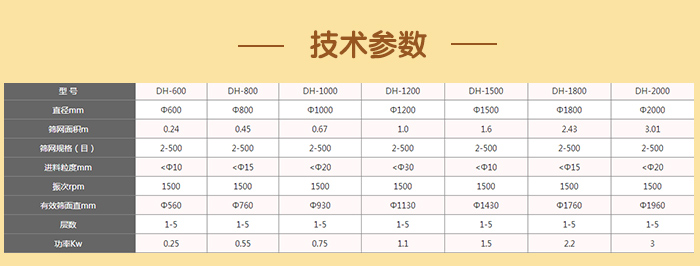閘門式旋振篩技術參數(shù)：篩分面積：0.24-3.01（m）篩網規(guī)格：2-500（目）進料顆粒：10-20（mm）功率：0.25-3（kw）