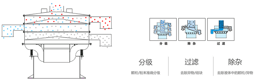 該產品利用的是振動電機上的偏心塊的大小，帶動振動電機的激振力曾加，從而 實現化工振動篩在篩網上篩分的作用。