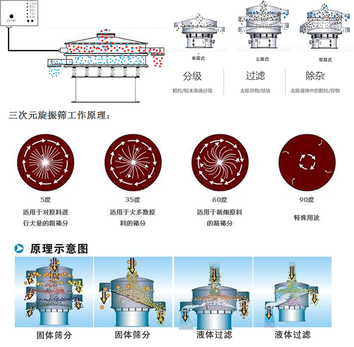 單雙層振動篩工作功能：分機：顆粒/粉末準確分級，過濾：去除異物/結塊，除雜：去除液體中的顆粒/異物。 單雙層振動篩不同震動角度的不同適用物料：5度：適用于對原料進行大量的粗篩。35度：適用于大多數(shù)原料的篩分，60度適用于精細原料的精篩。90度特殊用途。