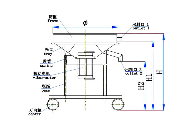 高頻篩結構：托盤，彈簧，振動電機，底座，萬向輪，出料口等