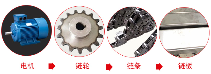 鏈板輸送機(jī)工作中所用到的主要部件：電機(jī)，鏈輪，鏈條，鏈板等部件的展示圖